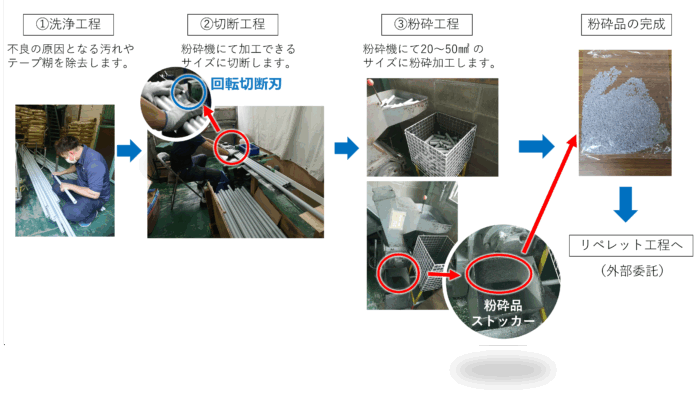 使用済みプラスチックパイプを再生させる手順
