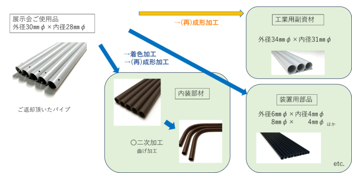 使用済みプラスチックパイプを再生させる手順