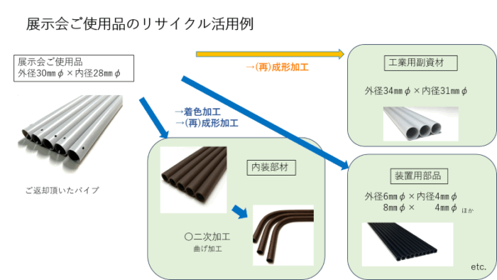 使用済みプラスチックパイプを再生させる手順